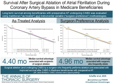 Annals CABG AFib